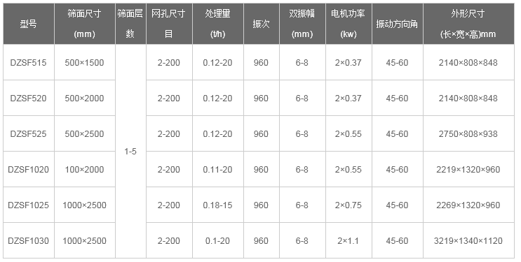 尿素顆粒直線振動(dòng)篩型號(hào)