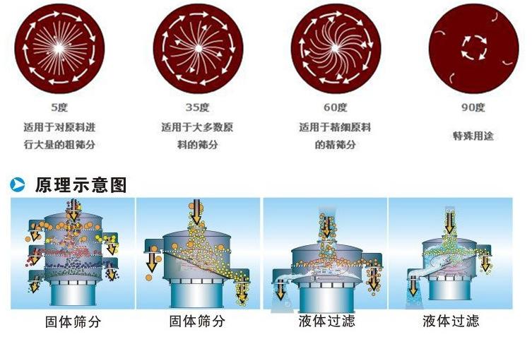 三氯蔗糖粉超聲波振動篩工作原理：振動電機夾角作用5度：適用于對原料進行大量的粗篩。35度適用于大多數(shù)原料的篩分60度適用于精細原料的精篩。90度特殊用途。