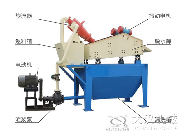 脫水振動篩由旋流器，返料箱，電動機，渣漿泵，振動電機，脫水篩，清洗箱等組成