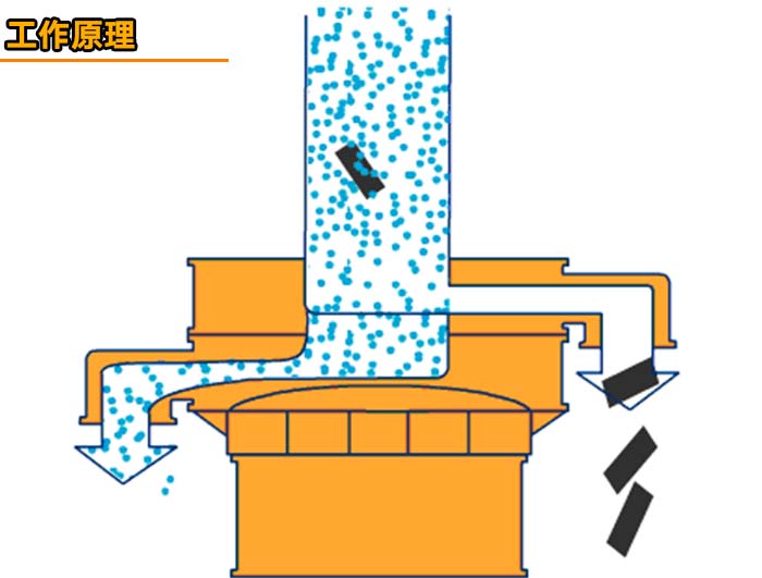 味精全自動篩分機工作原理