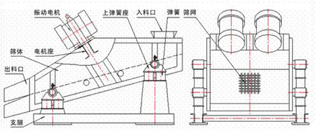 KZS礦用振動篩的結(jié)構(gòu)示意圖：振動電機(jī)，上彈簧座，入料口，彈簧，篩網(wǎng)，篩體，電機(jī)座，出料口，支腿。