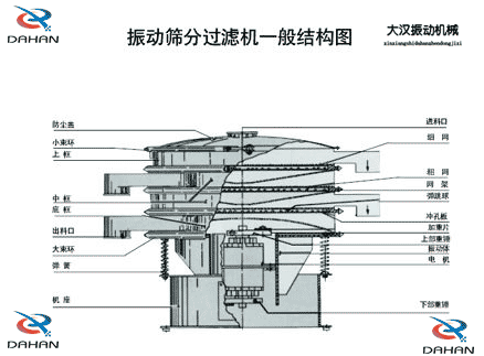 移動式振動篩結構：防塵蓋，小束環，中框，底框，出料口，進料口，沖孔板電機等。