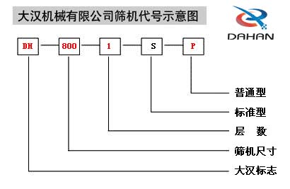 移動式振動篩代號示意圖：DH：大漢標志，800：篩機尺寸1：層數S：標準型P：普通型。