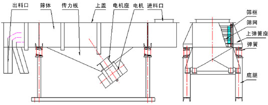 520型直線振動篩產品結構：出料口，篩體，傳力板，上蓋，電機座，電機，進料口，篩框，篩網，上彈簧座。