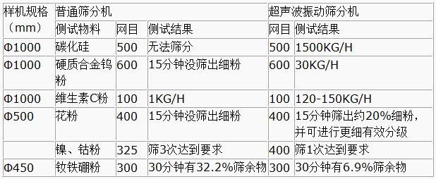 超聲波振動篩與普通篩分機對比分析：測試物料：碳化硅普通篩分機無法篩分，超聲波振動篩能夠實現：1500kg/h的速度篩分，硬質合金鎢粉600目普通振動篩15粉狀沒篩出細分，超聲波振動篩30kg/h維生素C粉100目普通振動篩篩分結果：1kg/h超聲波振動篩篩分結果：120-150kg/h