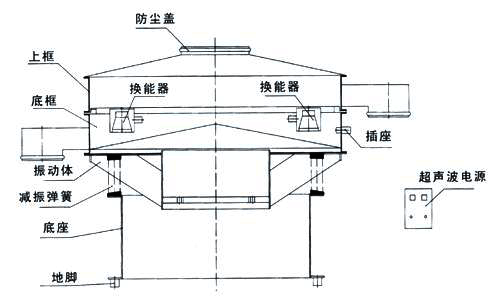 超聲波振動篩內部結構圖：防塵蓋，上框，底框，換能器，振動體，減振彈簧，底座，地腳，超聲波電源。