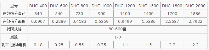 粉煤灰超聲波振動篩主要技術(shù)參數(shù)