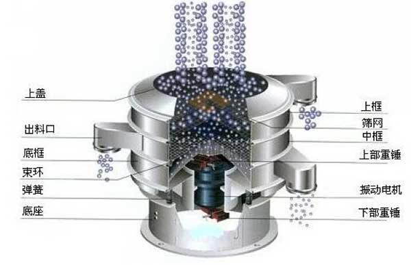 移動式振動篩的工作原理：物料從進料口進入篩箱體內，利用振動電機的振動帶動物料，在篩網上振動分級，實現物料的篩分目的。
