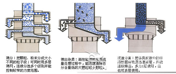 塑料防腐振動篩：篩分：把顆粒，粉塵篩分成大小不同的粒子段，可同時用多層篩網，連續篩分選多個級別并能控制較窄的粒度范圍。篩出雜質：高性能篩機在高流量處理過程中，能迅速清除百分含量低的大顆?；蛐☆w粒。漿渣分離：把各類漿液中的非溶性固體物質迅速清楚，并能連續排渣，多為1層使用，但也可多層使用。