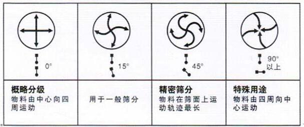 移動式旋振篩調整電機角度說明：概略分級：物料由中心向四周運動，用于一般篩分，精密篩分：物料在篩面上運動軌跡較長，特殊用途：物料有四周向中心運動。