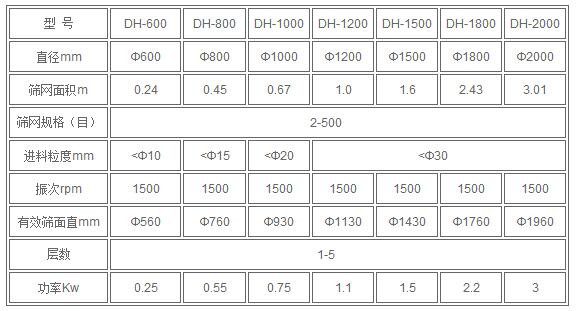 葵瓜籽振動篩技術(shù)參數(shù)：直徑mm：600-2000篩網(wǎng)面積m：0.24-3.01篩網(wǎng)規(guī)格（目）：2-500進(jìn)料粒度mm：<10-<30電機(jī)功率kw：0.25-3