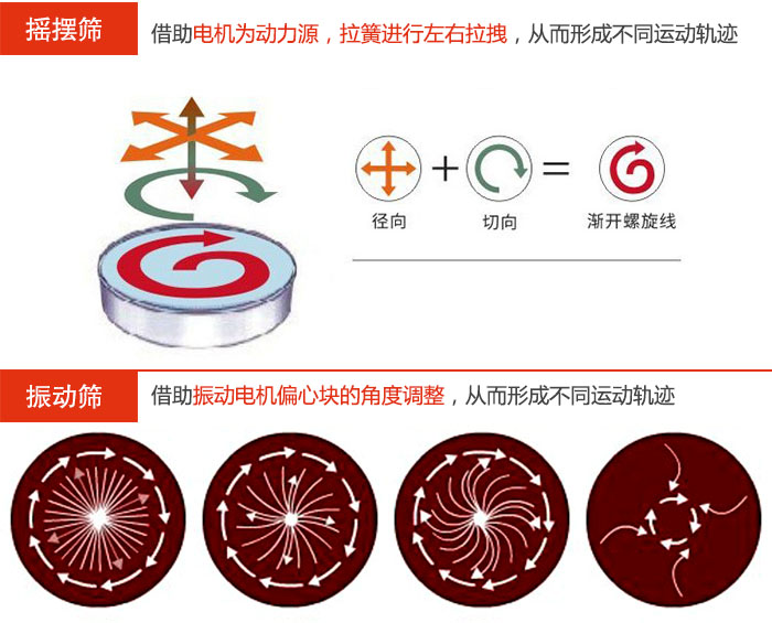 搖擺篩：借助電機為動力源，拉簧進行左右拉拽，從而形成不同運動軌跡振動篩：借助振動電機偏心塊的角度調整，從而形成不同運動軌跡。