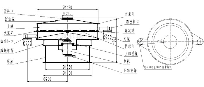 食品振動(dòng)篩結(jié)構(gòu)圖：進(jìn)料口，防塵蓋，大束環(huán)，細(xì)出料口，減振彈簧，底座，網(wǎng)架，擋球環(huán)，彈跳球，粗出料口等。