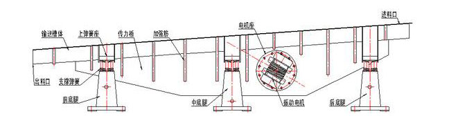 振動(dòng)輸送機(jī)主要由槽體、槽架、底架、主振簧、導(dǎo)向板、隔振簧、驅(qū)動(dòng)裝置及進(jìn)出料口等組成。