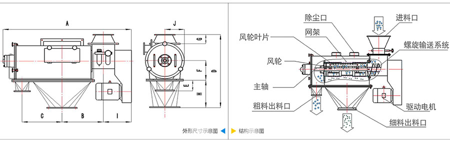 氣旋篩分機(jī)結(jié)構(gòu)：除塵口，網(wǎng)籠，風(fēng)輪葉片，風(fēng)輪，主軸，粗料出料口，進(jìn)料口，螺旋輸送系統(tǒng)，驅(qū)動(dòng)電機(jī)等。