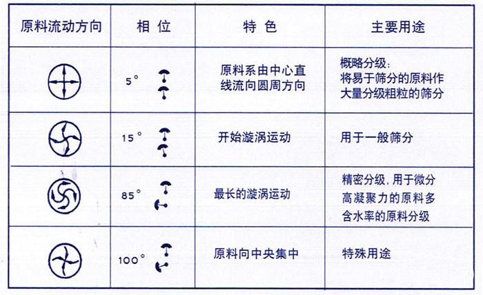 移動式旋振篩概略分級：物料由中心向四周運動，用于一般篩分，精密篩分：物料在篩面上運動軌跡較長，特殊用途：物料有四周向中心運動。