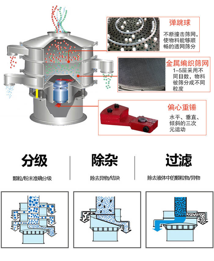 食品振動(dòng)篩利用振動(dòng)電機(jī)作為振動(dòng)源進(jìn)行振動(dòng)，并且實(shí)現(xiàn)物料的篩分目的。