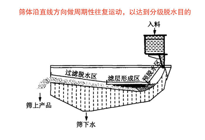 礦用脫水篩物料篩分流程物料從入料口進入經過預脫水區，濾層形成區，過濾脫水區然后產生篩上物于篩下物。