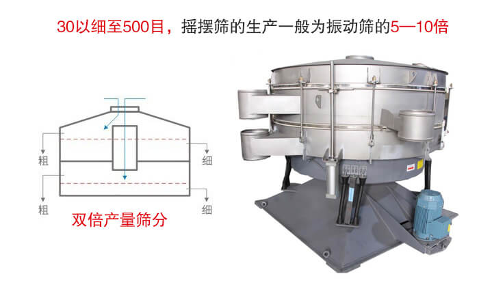 搖擺篩噪音小，產量大特別適合小顆粒和粉狀物料的篩分。