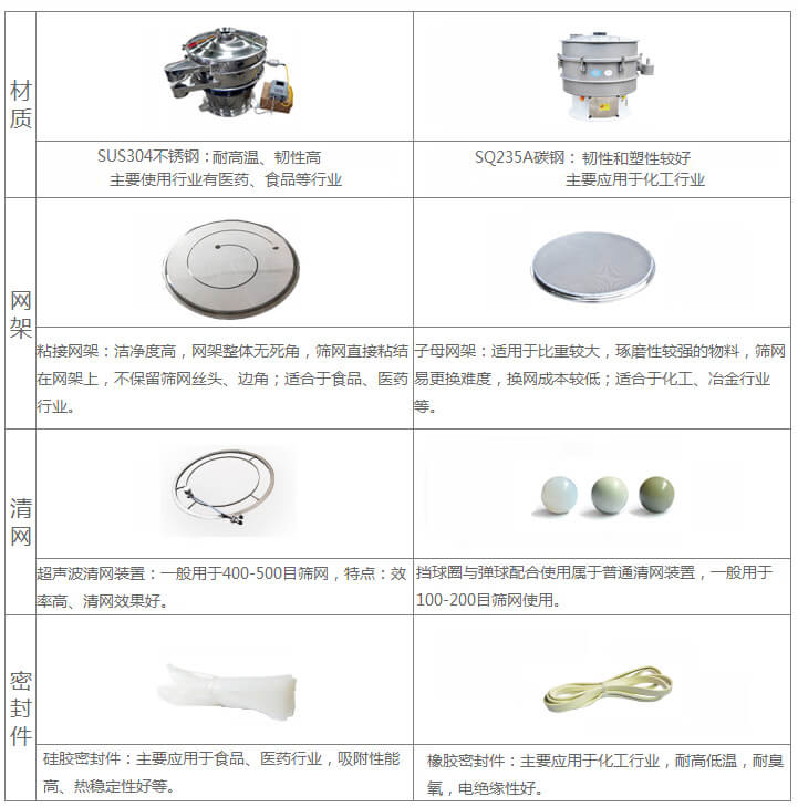 超聲波旋振篩與普通旋振篩相比有什么優點：材質不銹鋼材質主要使用行業有：醫藥，食品等行業優質不銹鋼特點：耐高溫，韌性高。碳鋼：主要應用于化工行業，碳素鋼特點：韌性和塑性較好。網架：粘接網架：潔凈度高，網架整體無死角，篩網直接粘接在網架上，不保留篩網絲頭，邊角，適合于食品，醫藥行業。子母架：適用于比重較大，磨琢性較強的物料，篩網易更換，換網成本較低：適合化工，冶金行業等使用。清網：擋球圈與彈跳球配合使用于普通清網裝置，一般用于100-200目篩網使用。超聲波清網裝置：一般用于400-500目篩網，特點：效率高，清網效果好。密封件：橡膠密封件：主要應用于化工行業，耐高低溫，耐臭氧，電絕緣性好。硅膠密封件：主要應用于食品，醫藥行業，吸附性能高，熱穩定性好等。