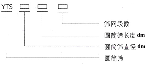 滾筒篩型號：篩網段數，圓筒篩長度，直徑。